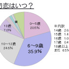 好きなタイプは「俺様男子」……今ドキ女子中高生の恋愛調査 画像