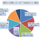 「恋人いない女性」の恋愛意識……日本法規情報が調査 画像