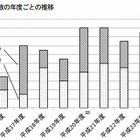 電気通信サービスの重大事故、2013年度は「14件」で減少……総務省報告 画像