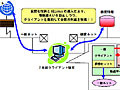 日立ソフト、1台のPC上で機密用と一般用のネット環境を切り替えるソフト「Data Trans Guardian」 画像