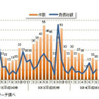 中小企業の倒産傾向、7か月連続のマイナス 画像