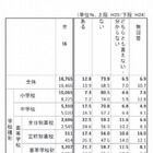 メールが原因で子どもや保護者同士のトラブル……60.6％ 画像