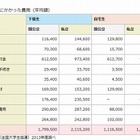 大学生の生活準備金は私立大学で211万円！ 画像