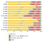 LINE、10代の8割以上に浸透……10代女子では94％にも 画像