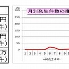 国内のネットバンキング不正送金、上半期だけで18億円を超える 画像