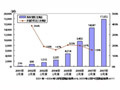 企業のASPベンダー契約数17,853件　ケータイ活用は本格的な段階へ〜富士通総研調べ 画像
