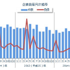 8月の企業倒産件数、今年最少 画像