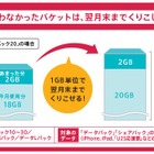 ドコモ、新料金プランに「データくりこし」など追加……データ量が使いやすく 画像