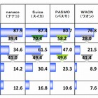 電子マネー認知度、5ブランドが8割のシェア 画像