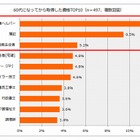 60代で取得する資格とその目的とは？……1位は「介護ヘルパー」 画像