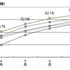 8月末の大学生就職内々定率、過去2年上回る勢い！ 画像