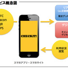 O2Oを低予算で導入できる「CHECKIT！」……博報堂アイ・スタジオ 画像