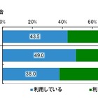 50歳以上のシニア層、もっとも利用しているSNSは「Facebook」……LINEは6人に1人が利用 画像