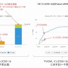博報堂DY、TVCM×オンライン動画広告の効果予測「TVPlus Simulator」提供開始 画像