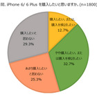 iPhone 6／6 Plus、2サイズの人気拮抗……購入意向キャリアはauがトップ 画像