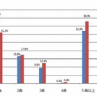 「思い出の曲」、女性は“曲数”、男性は“思い入れ”……USEN調べ 画像