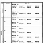 文科省が法科大学院をランク付け 画像