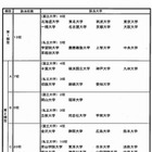 文科省が法科大学院をランク付け 画像