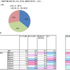 “秋バテ”!?…夏の体調不良、秋まで継続する人が半数超える 画像