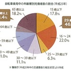 自転車事故の死傷者の約50％は、若者・子ども！ 画像