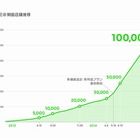 ビジネスアカウント「LINE＠」、累計アカウント開設数が10万件突破 画像