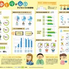 中高生、宿題やスマホ時間増え、友達との時間減…「ゆっくり過ごしたい」と8割が感じる 画像