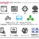 IDCフロンティア、「Yahoo!ビッグデータインサイト」提供開始 画像