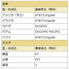 ドコモ、LTE国際ローミングの対象国・地域・事業者を拡大 画像