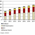 国内データセンターネットワーク機器市場、前年比成長率12.4％で拡大継続 画像