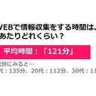 10～30代女性のネットを使った情報収集は、1日平均2時間以上 画像