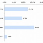 ニュースキュレーションアプリ、1年後も使っているのはどれ？ 画像