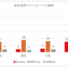 iPhone 6実測調査……東名阪のJR主要駅ではau優位の結果に 画像