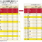 住んでみたい街、首都圏の第1位は7年連続のあの街 画像