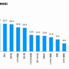 経営者・役員516人が考える「プロ経営者」像……CAREER CARVER調べ 画像