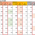 5万件以上のデータを分析！最速大規模調査iPhone 6/6 Plus発売1週間後　KDDI(au)が7大都市で1位 画像