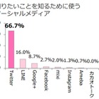 女子高生・女子大生、「情報入手先」でTwitterが圧倒的支持 画像