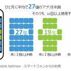 「月1回以上」利用するスマホアプリは27個、「10回以上」は9個……ニールセン調べ 画像