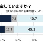 「目的地より車中に醍醐味感じる」……ドライブと音楽に関する調査 画像