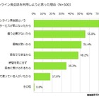 オンライン英会話の利用実態調査……メジャー5社対象 画像