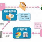 アーク情報システム、Salesforceで利用可能な安否確認クラウドアプリを提供開始 画像