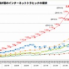 日本のインターネット、総ダウンロードトラヒックは月2.9Tbpsに　総務省調べ 画像