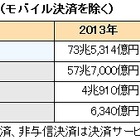 電子マネー決済、2017年には7兆円規模に　富士キメラ総研調べ 画像