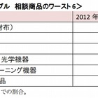 通販詐欺サイト、相談商品のワースト6とは？ 画像