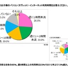 インターネット利用時間、家庭での長時間利用が減少 画像