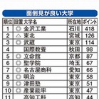 面倒見がいいのはこの大学だ！教育進学総合研究所がランキング発表 画像