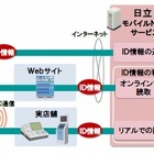 電子マネーやポイントサービスの導入を支援、「日立モバイルNFCサービス」販売開始 画像