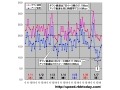 【スピード速報】7日の未明が年始の最速、しかし日中は極端なスピードダウン 画像