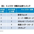 2014年上半期おもちゃ販売、前年比7％増！「妖怪ウォッチ」や「アナ雪」ヒットが貢献 画像