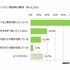 スマートフォンの新製品発表、「過去に比べると驚きを感じなくなった」5割 画像