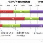 ウェアラブル端末、実際に購入した人は約4％……約4割の人は「まったく知らない」 画像